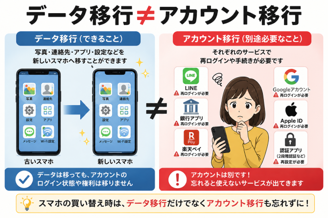 データ移行≠アカウント移行