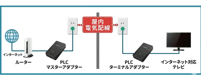 PLCアダプターの概念図
