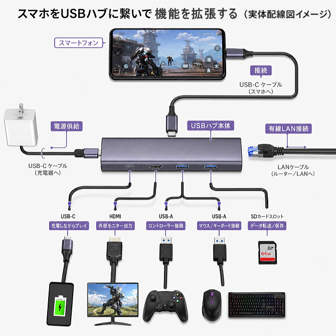 スマホをUSBハブに繋いだ実体配線図