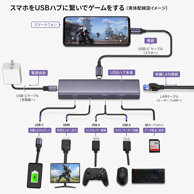 スマホをUSBハブに繋いだ実体配線図