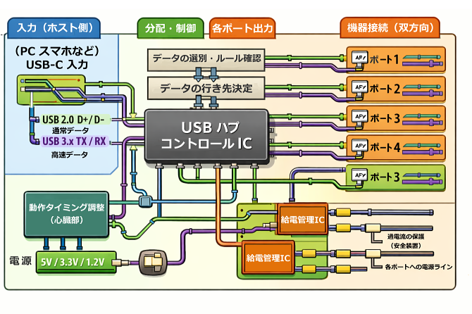 USBハブの内部のコントロールICチップの画像