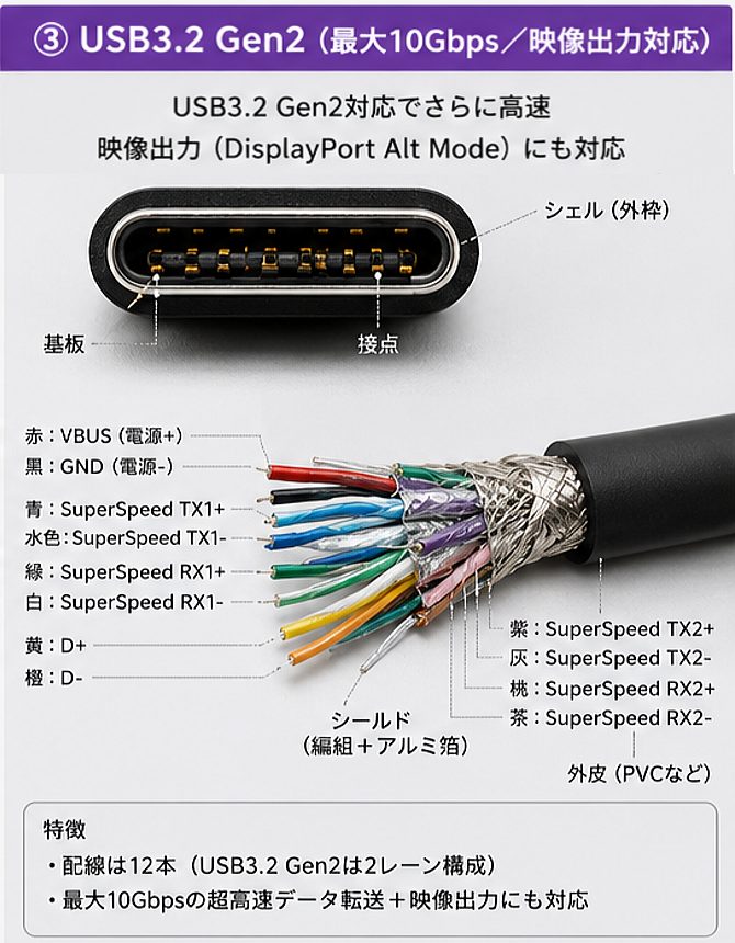 USB 3.2 Gen2 のケーブルの詳細画像